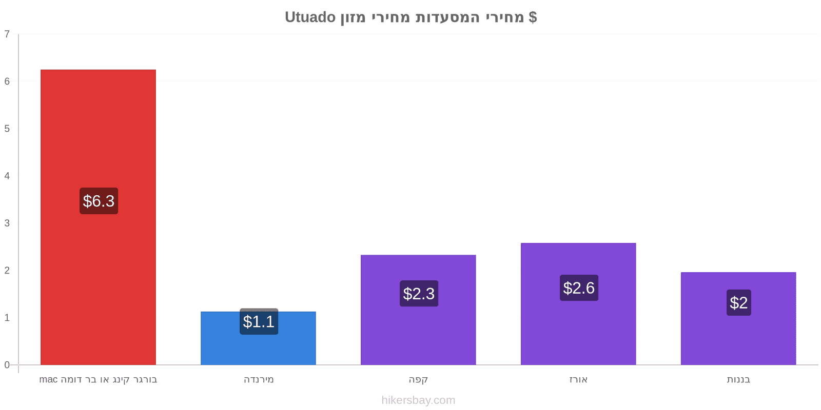 Utuado שינויי מחיר hikersbay.com