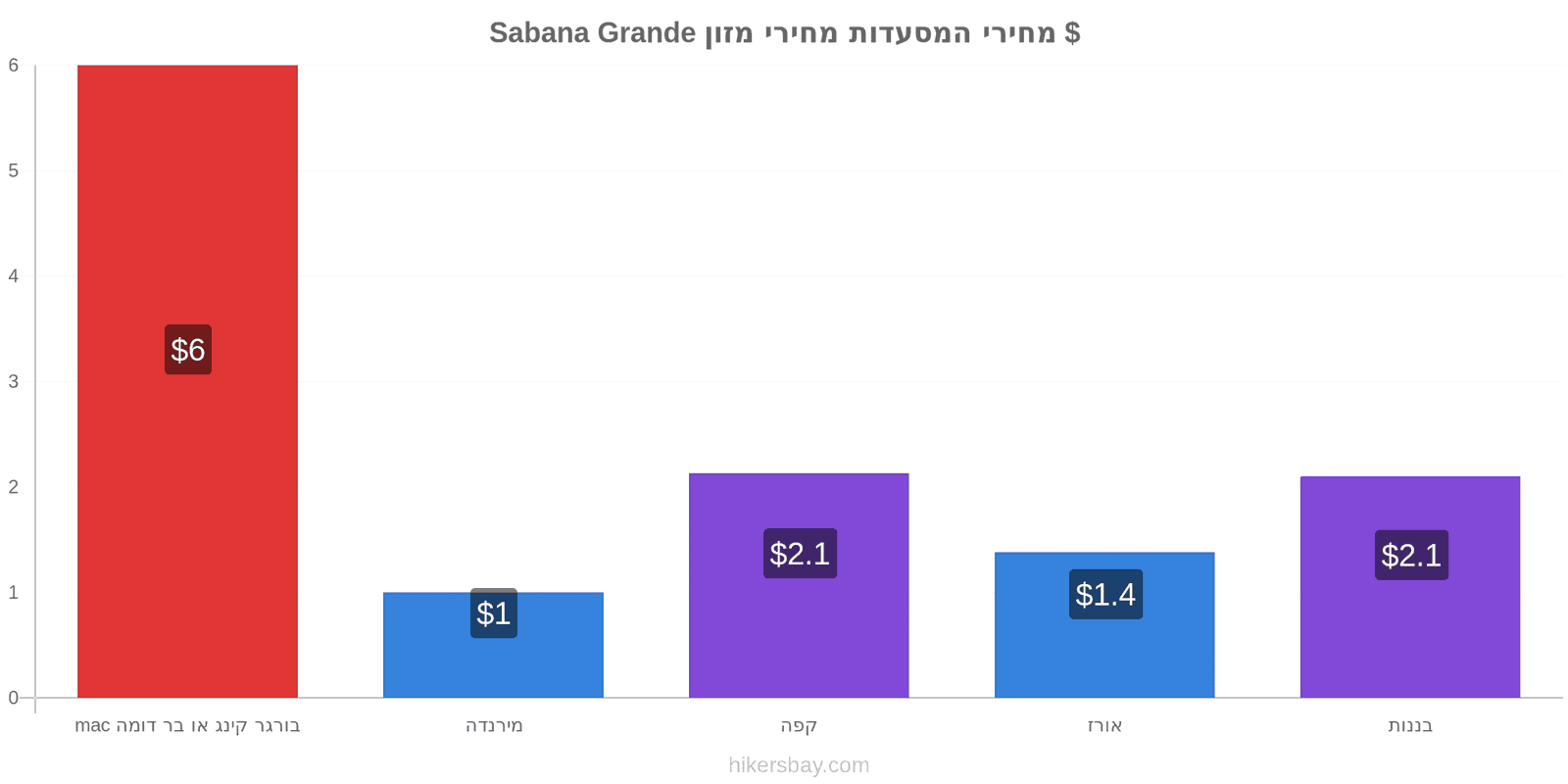 Sabana Grande שינויי מחיר hikersbay.com