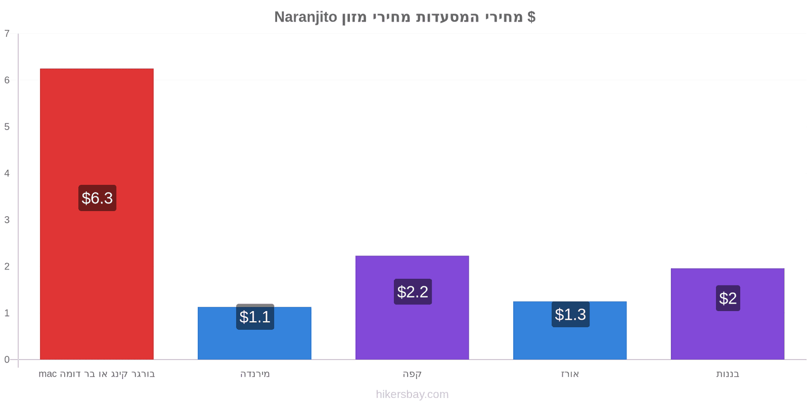 Naranjito שינויי מחיר hikersbay.com