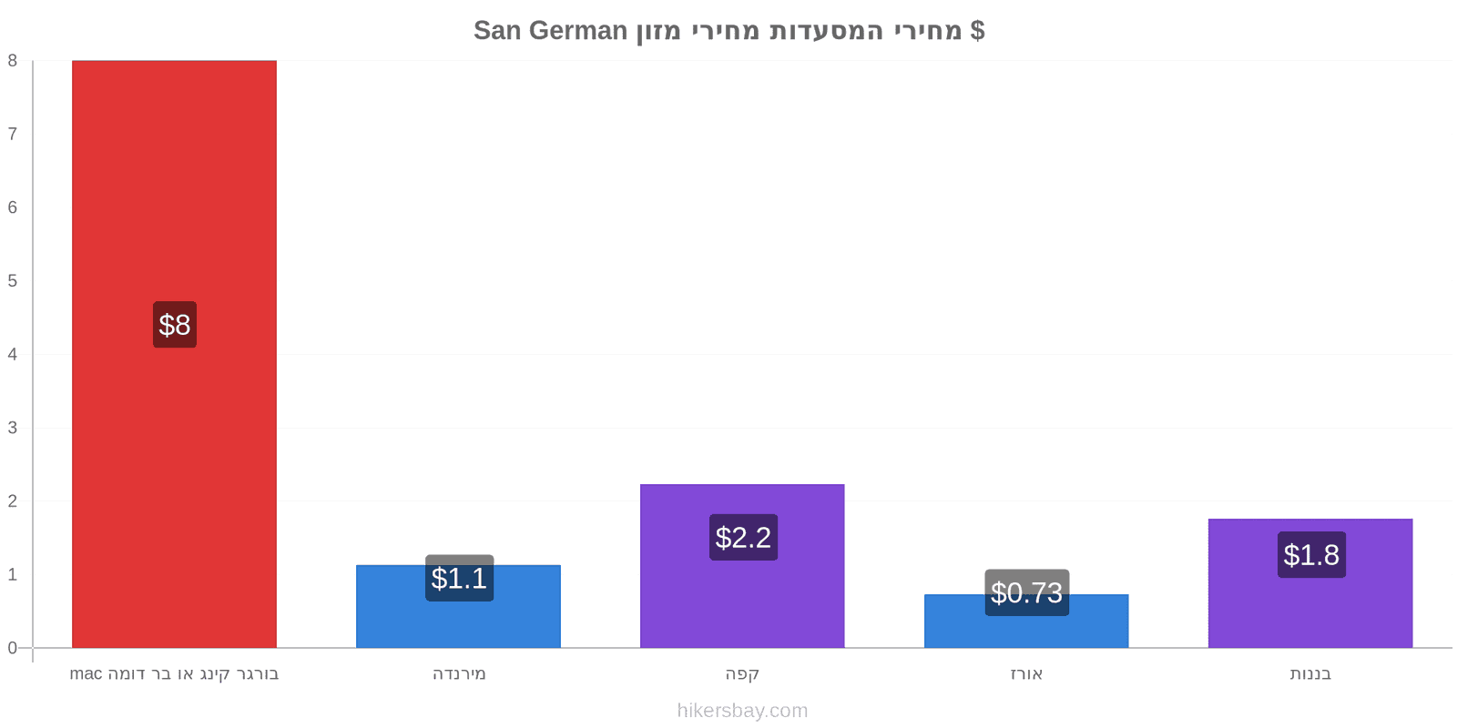 San German שינויי מחיר hikersbay.com