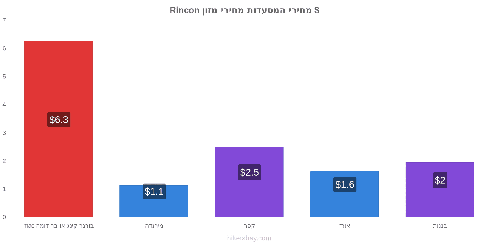 Rincon שינויי מחיר hikersbay.com