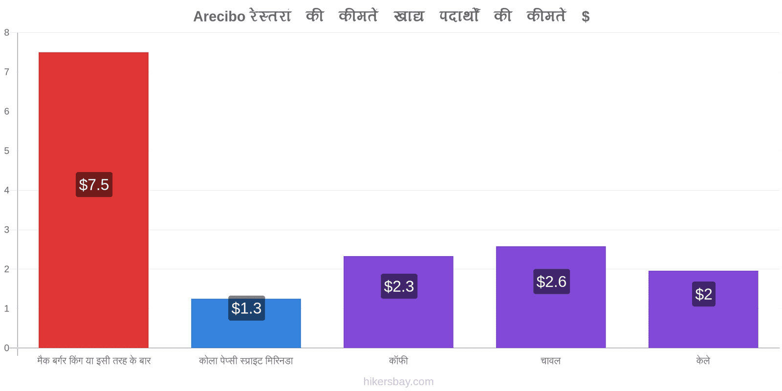 Arecibo मूल्य में परिवर्तन hikersbay.com