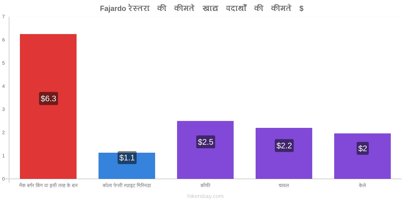 Fajardo मूल्य में परिवर्तन hikersbay.com