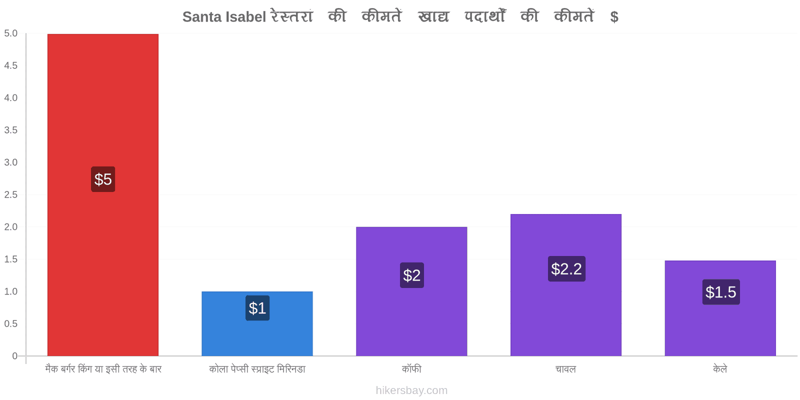 Santa Isabel मूल्य में परिवर्तन hikersbay.com