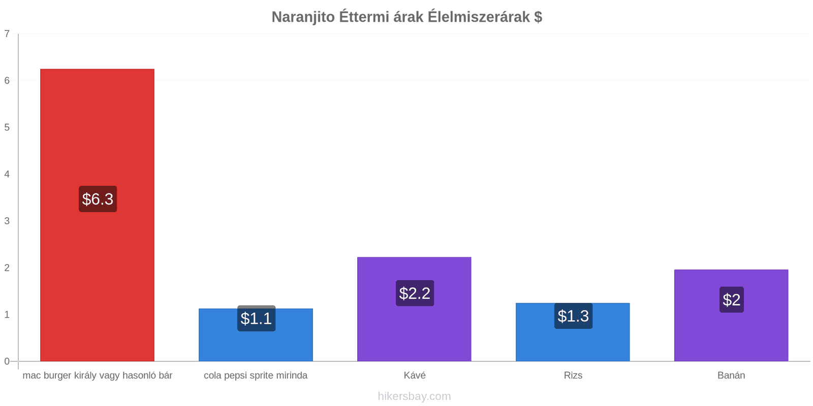 Naranjito ár változások hikersbay.com