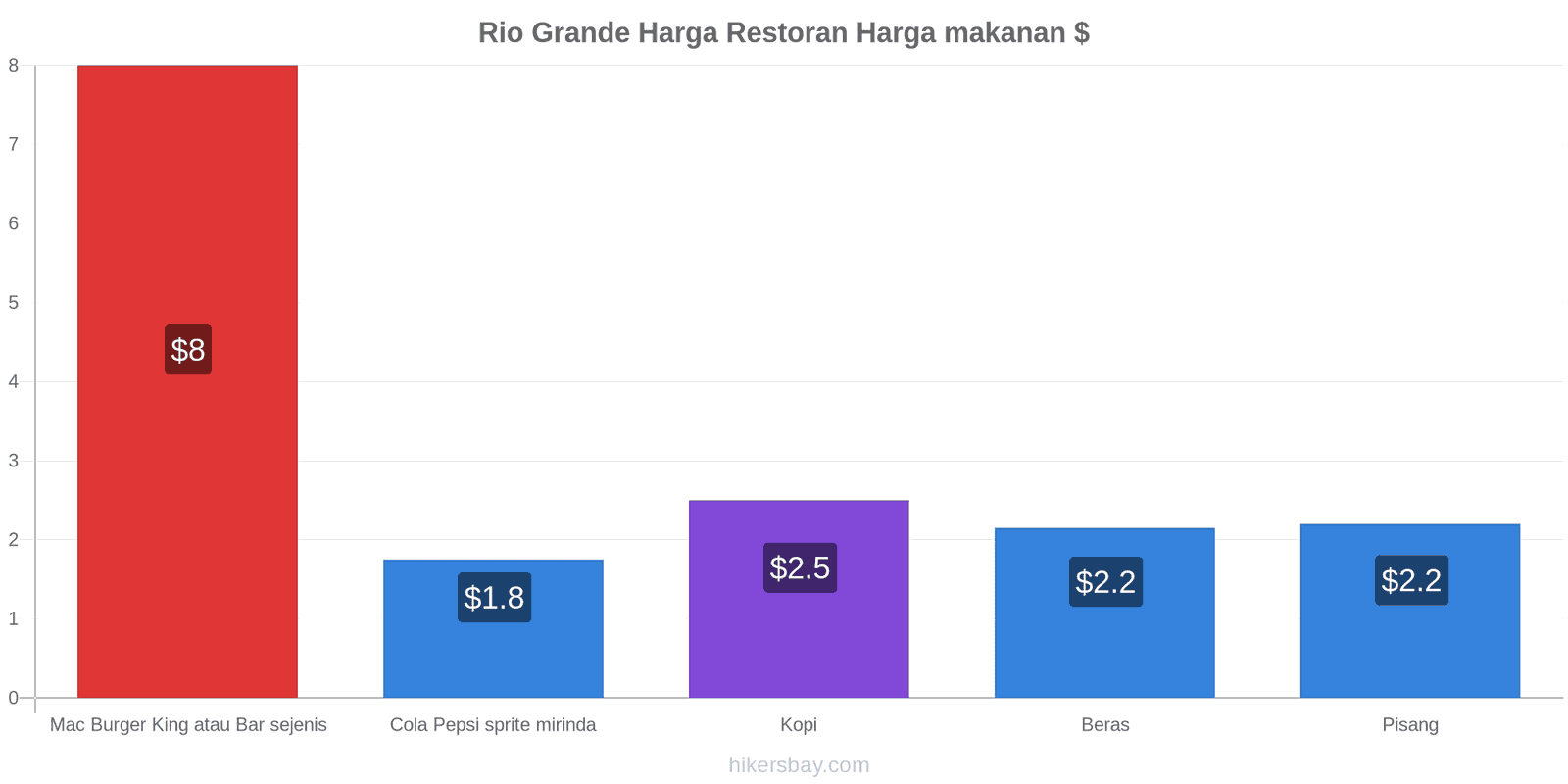 Rio Grande perubahan harga hikersbay.com