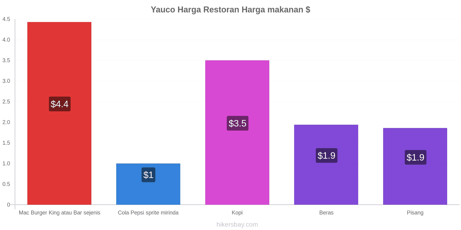 Yauco perubahan harga hikersbay.com