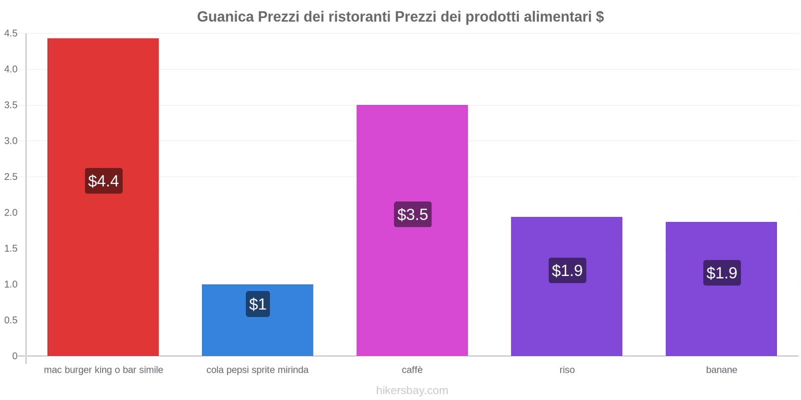 Guanica cambi di prezzo hikersbay.com