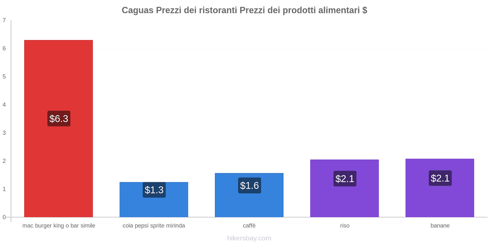 Caguas cambi di prezzo hikersbay.com