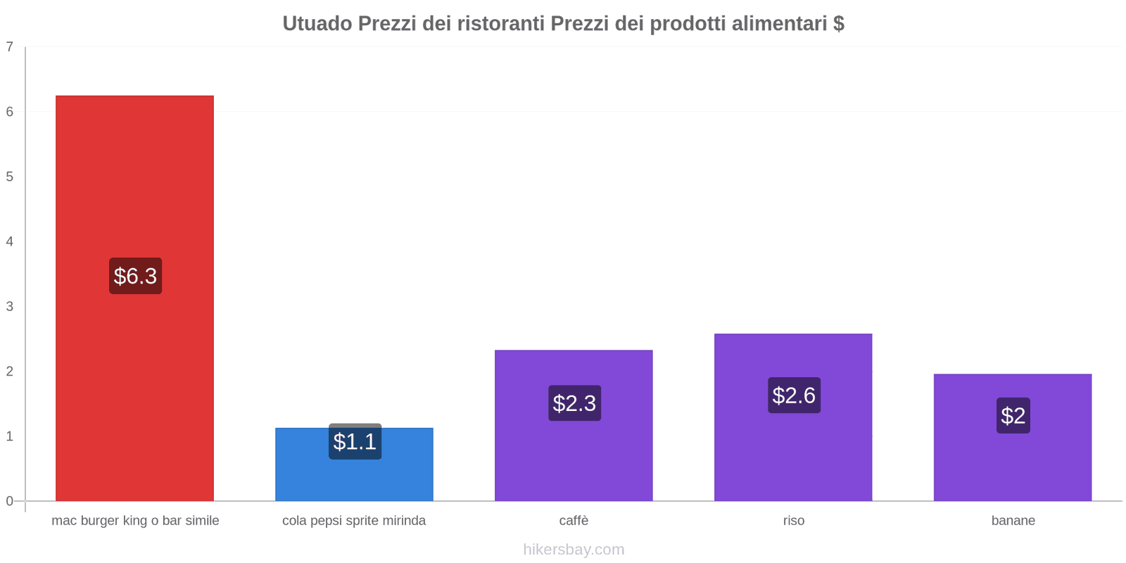 Utuado cambi di prezzo hikersbay.com