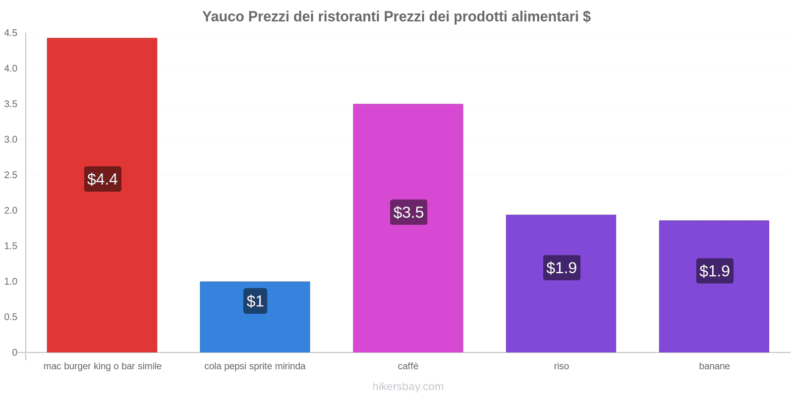 Yauco cambi di prezzo hikersbay.com