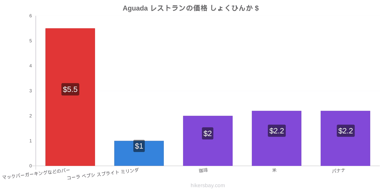 Aguada 価格の変更 hikersbay.com