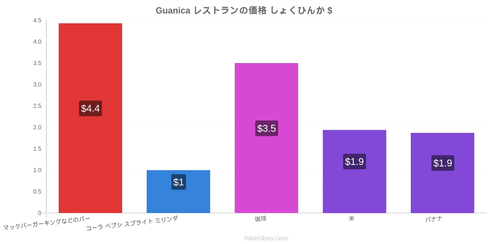 Guanica 価格の変更 hikersbay.com