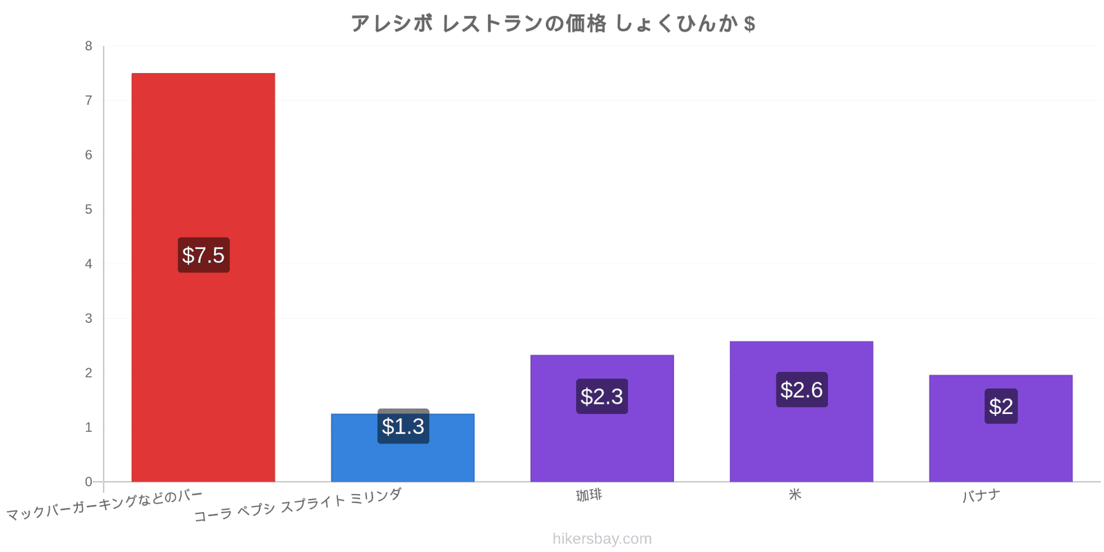 アレシボ 価格の変更 hikersbay.com