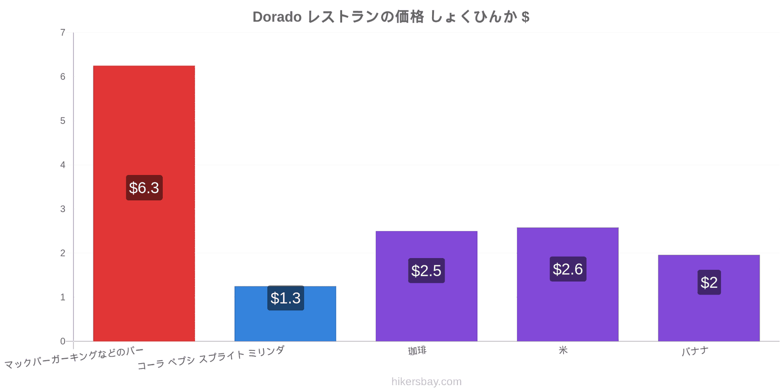 Dorado 価格の変更 hikersbay.com