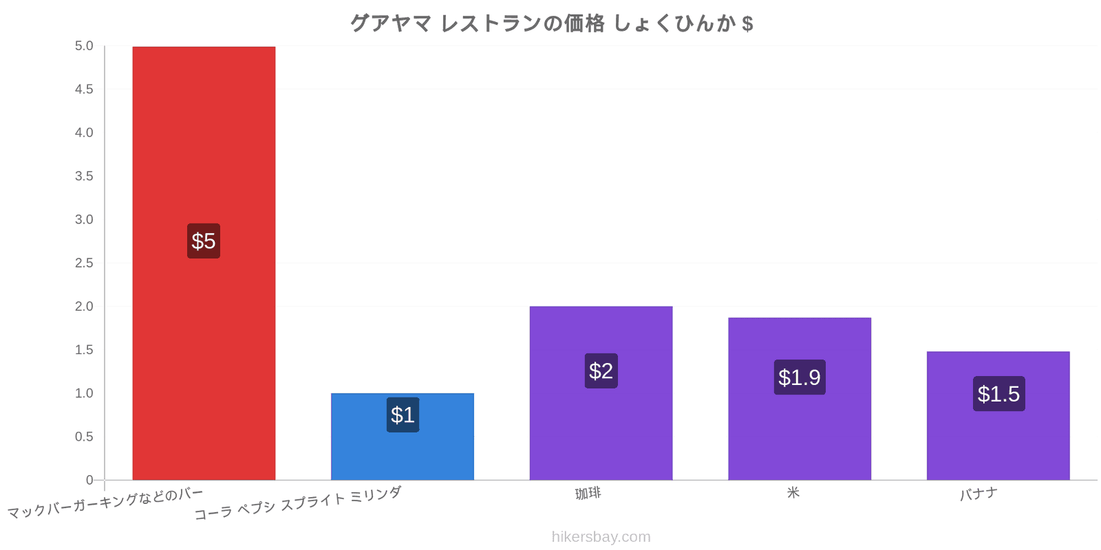 グアヤマ 価格の変更 hikersbay.com