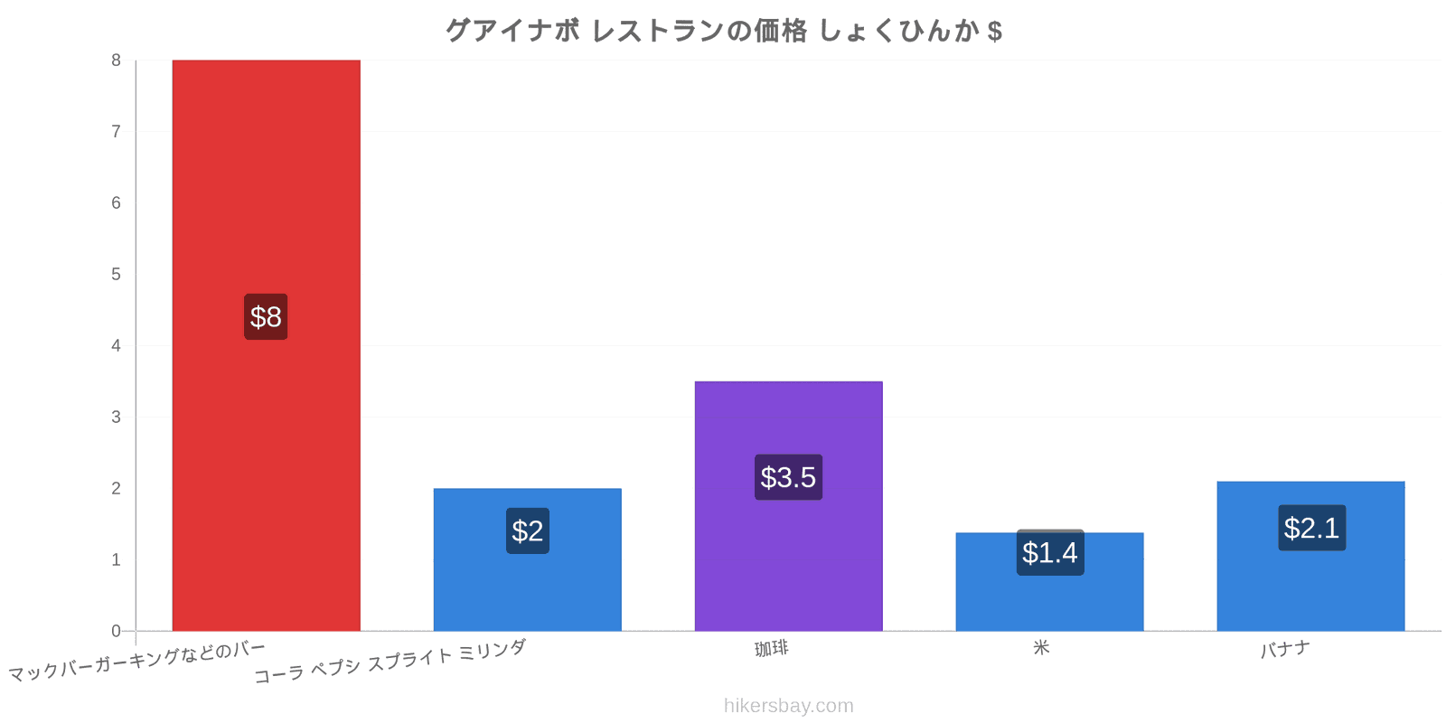 グアイナボ 価格の変更 hikersbay.com