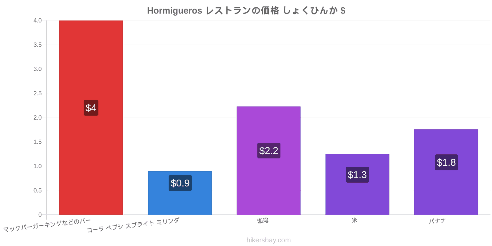 Hormigueros 価格の変更 hikersbay.com