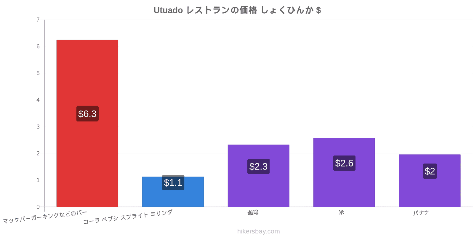 Utuado 価格の変更 hikersbay.com