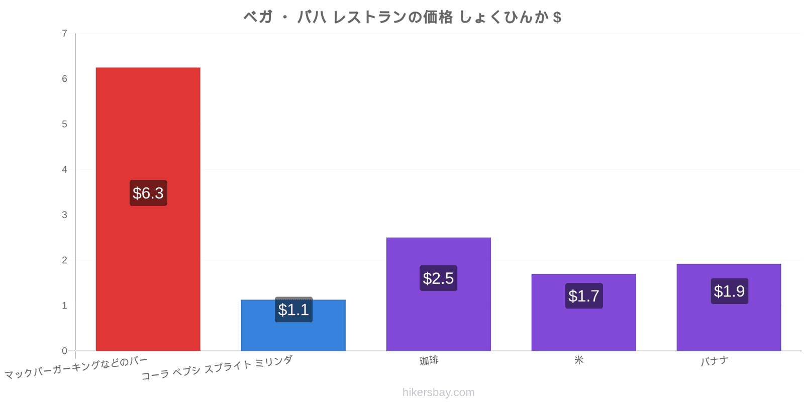 ベガ ・ バハ 価格の変更 hikersbay.com