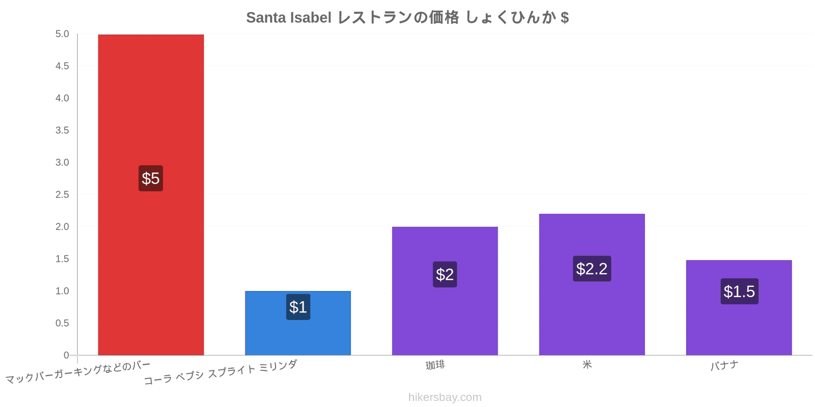 Santa Isabel 価格の変更 hikersbay.com