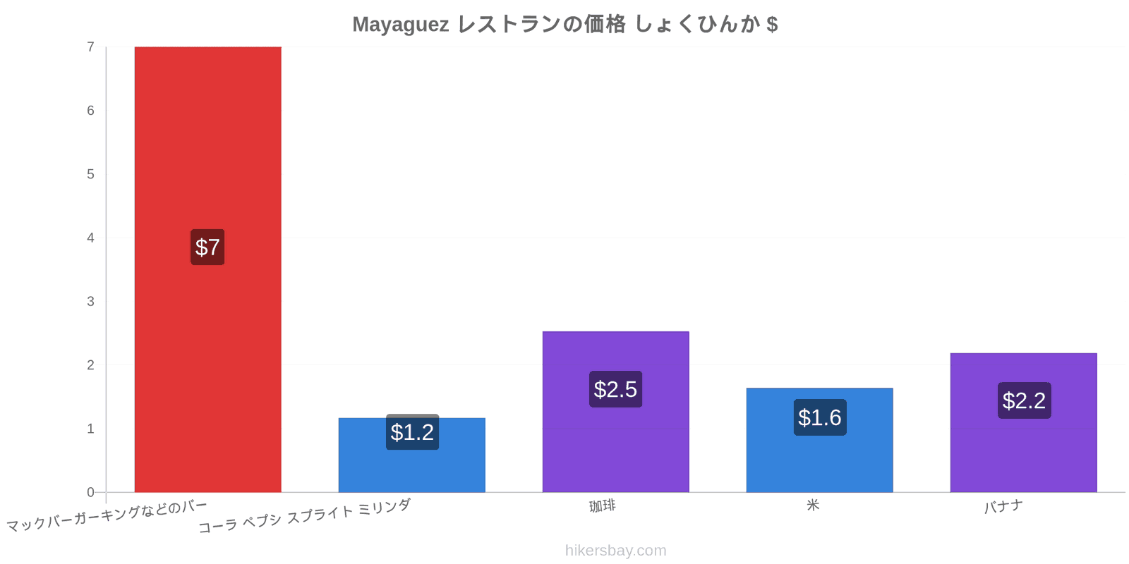 Mayaguez 価格の変更 hikersbay.com