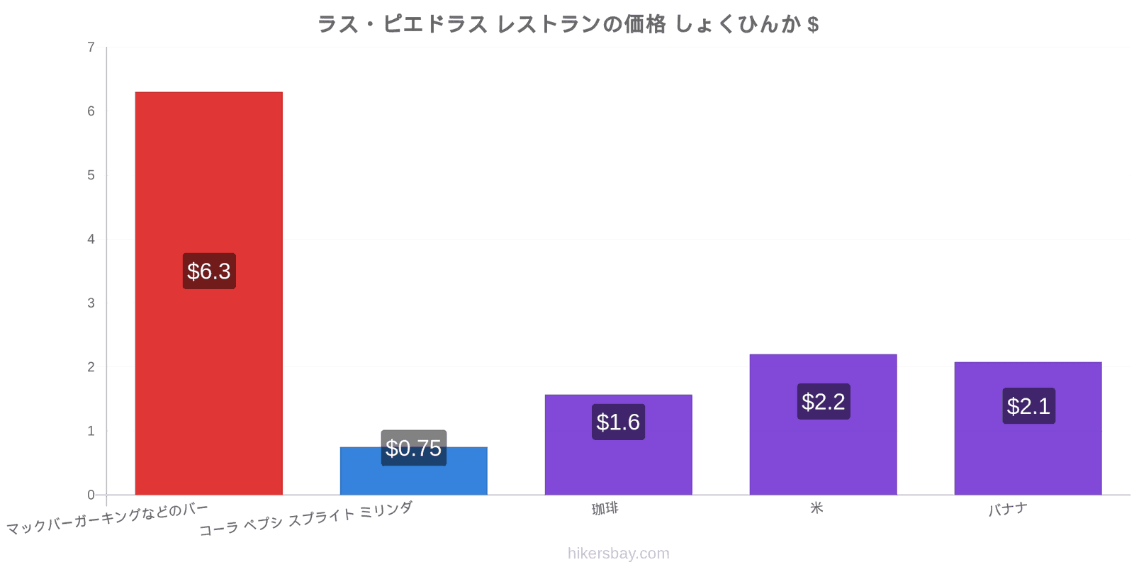 ラス・ピエドラス 価格の変更 hikersbay.com