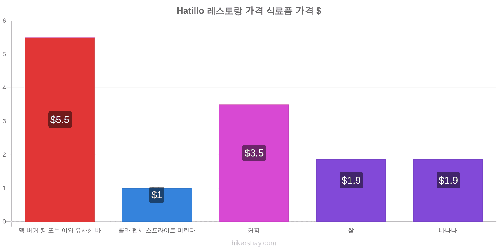 Hatillo 가격 변동 hikersbay.com