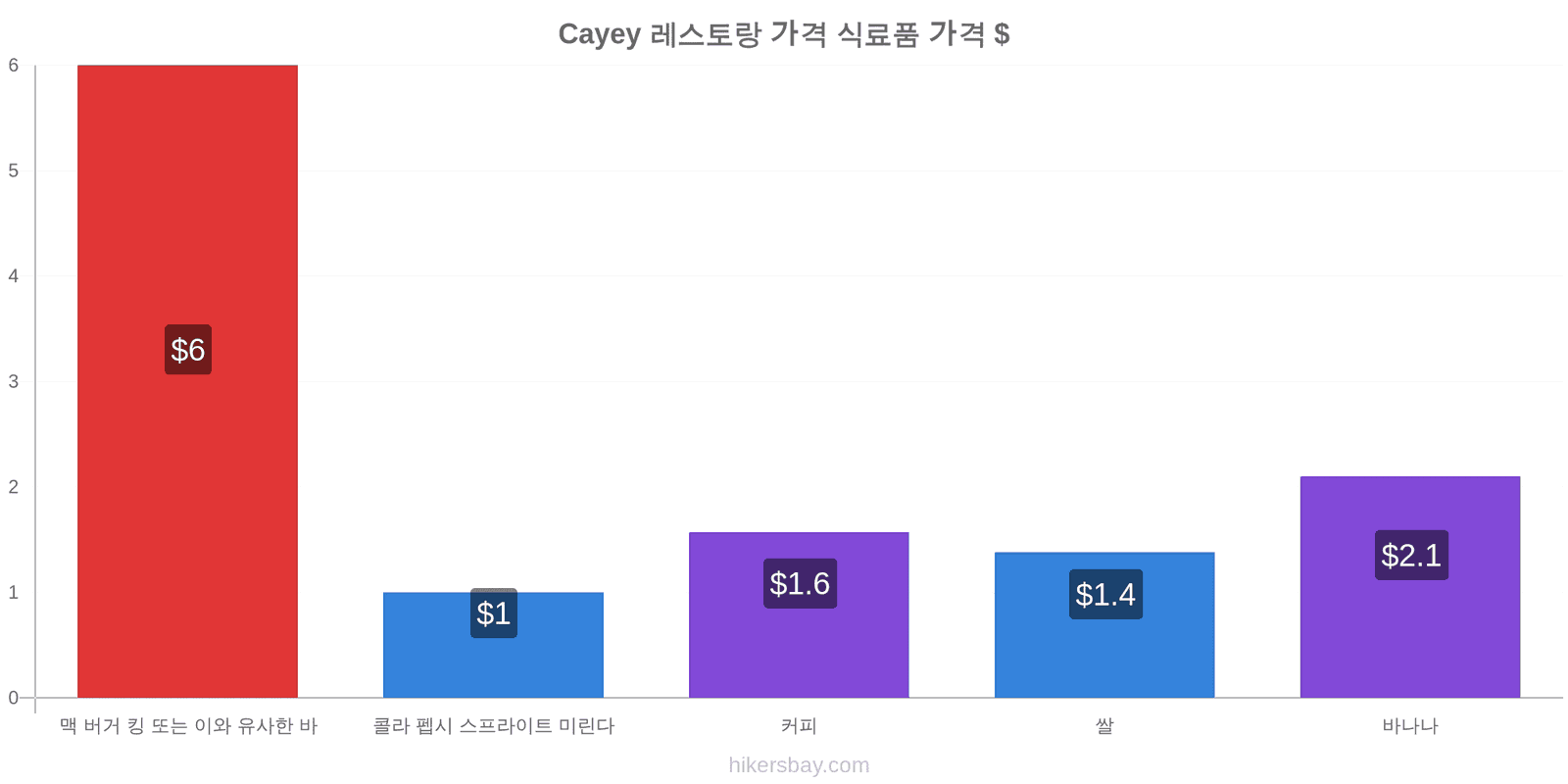 Cayey 가격 변동 hikersbay.com