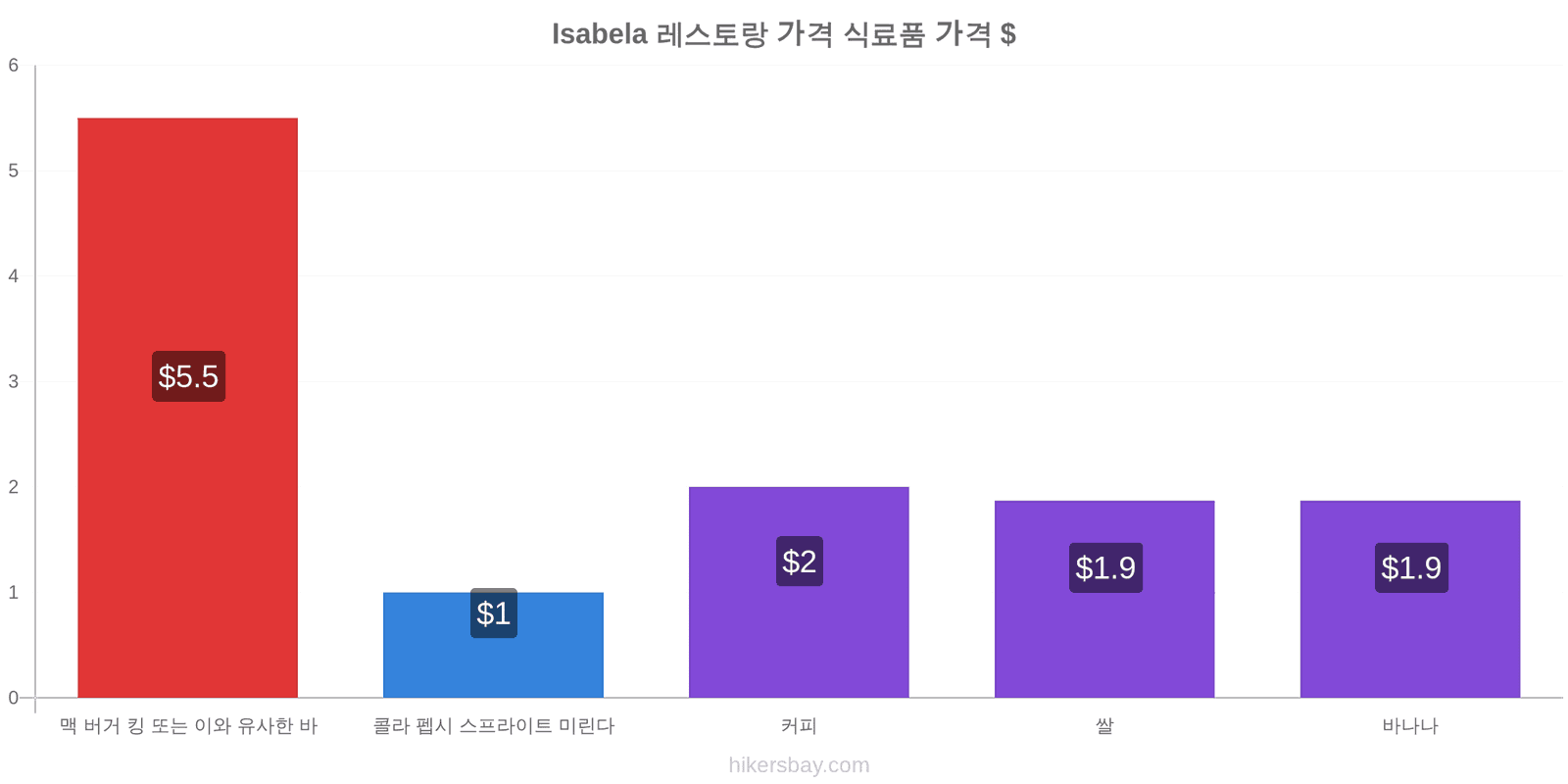 Isabela 가격 변동 hikersbay.com