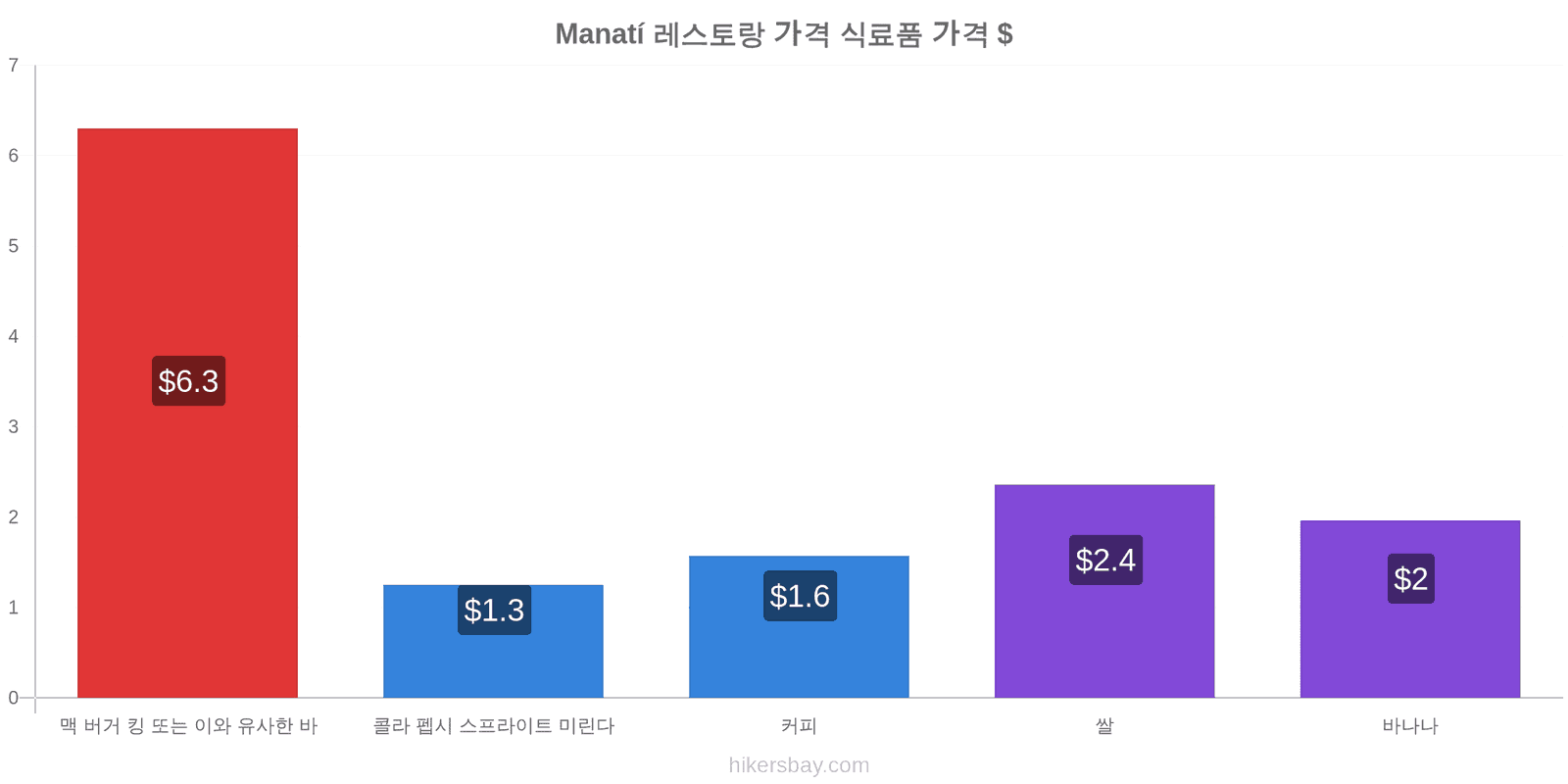 Manatí 가격 변동 hikersbay.com