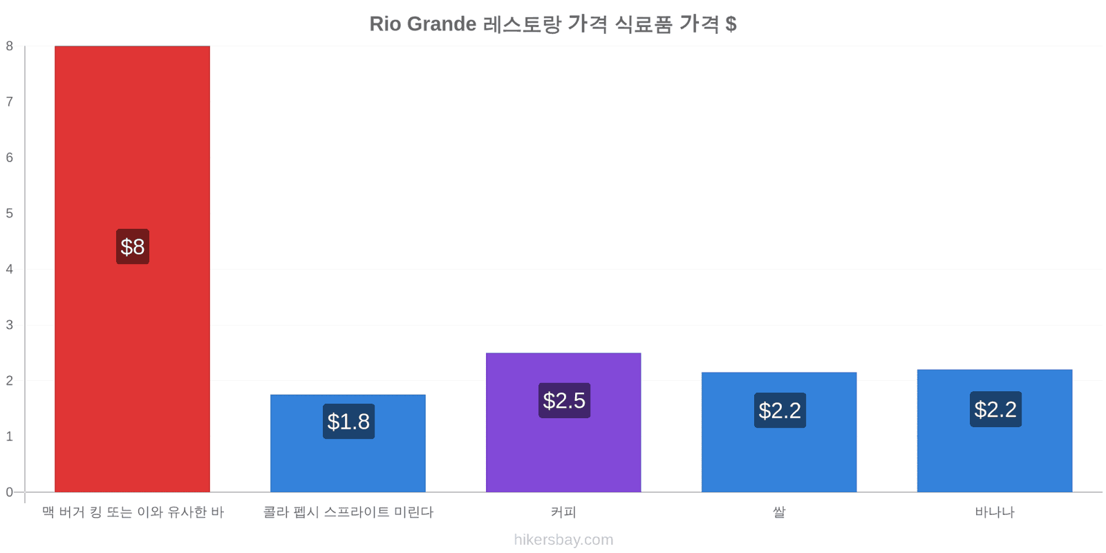 Rio Grande 가격 변동 hikersbay.com