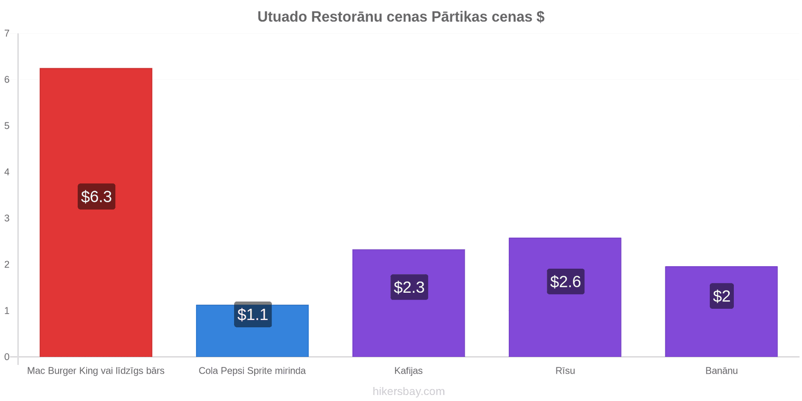 Utuado cenu izmaiņas hikersbay.com