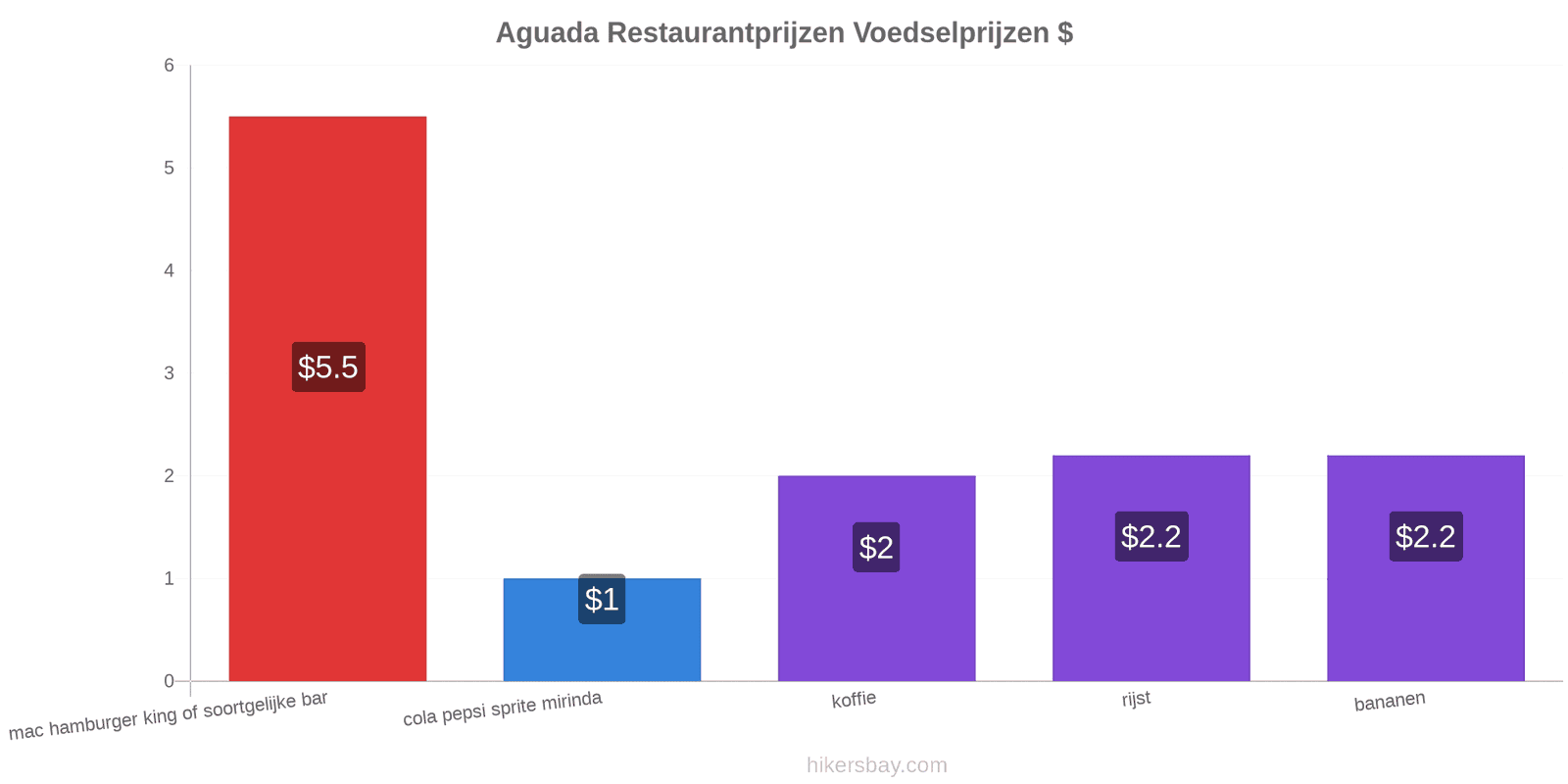 Aguada prijswijzigingen hikersbay.com