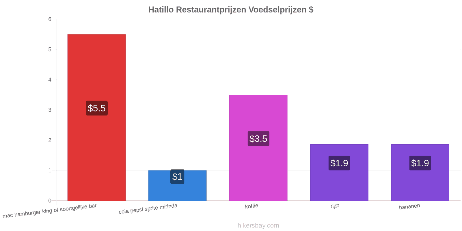 Hatillo prijswijzigingen hikersbay.com