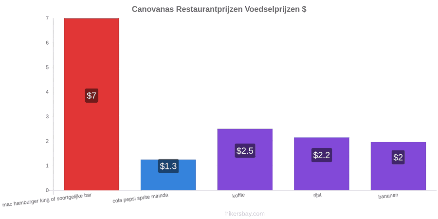 Canovanas prijswijzigingen hikersbay.com