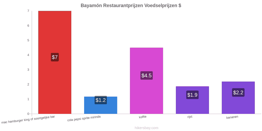 Bayamón prijswijzigingen hikersbay.com