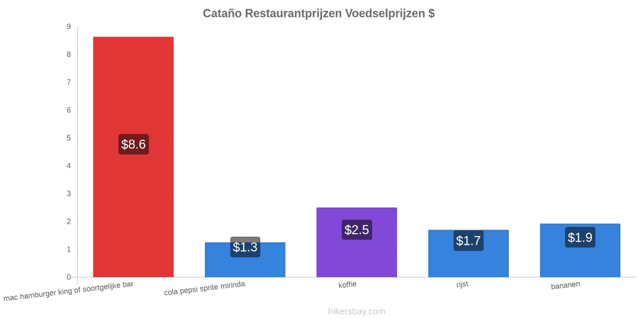 Cataño prijswijzigingen hikersbay.com