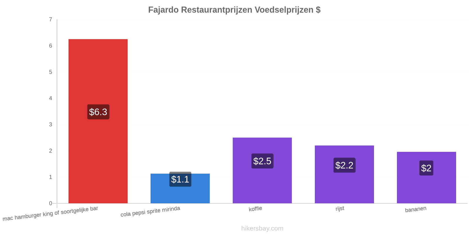 Fajardo prijswijzigingen hikersbay.com