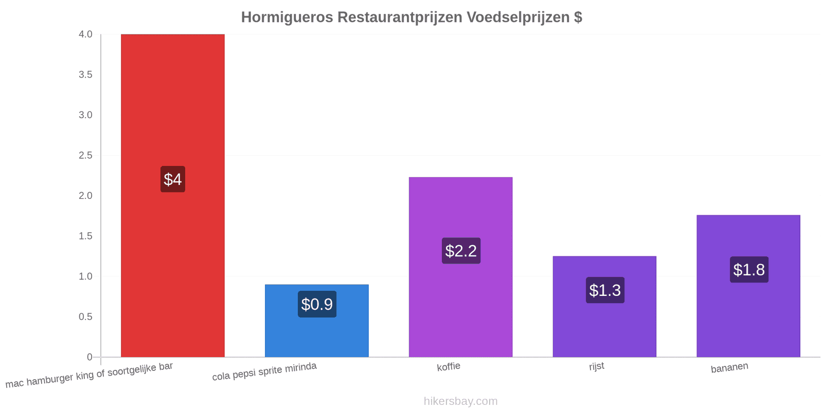 Hormigueros prijswijzigingen hikersbay.com