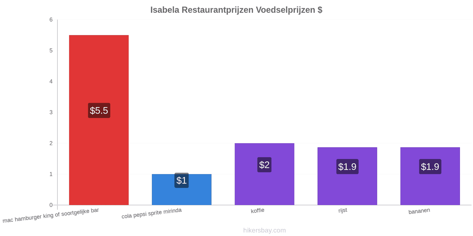 Isabela prijswijzigingen hikersbay.com