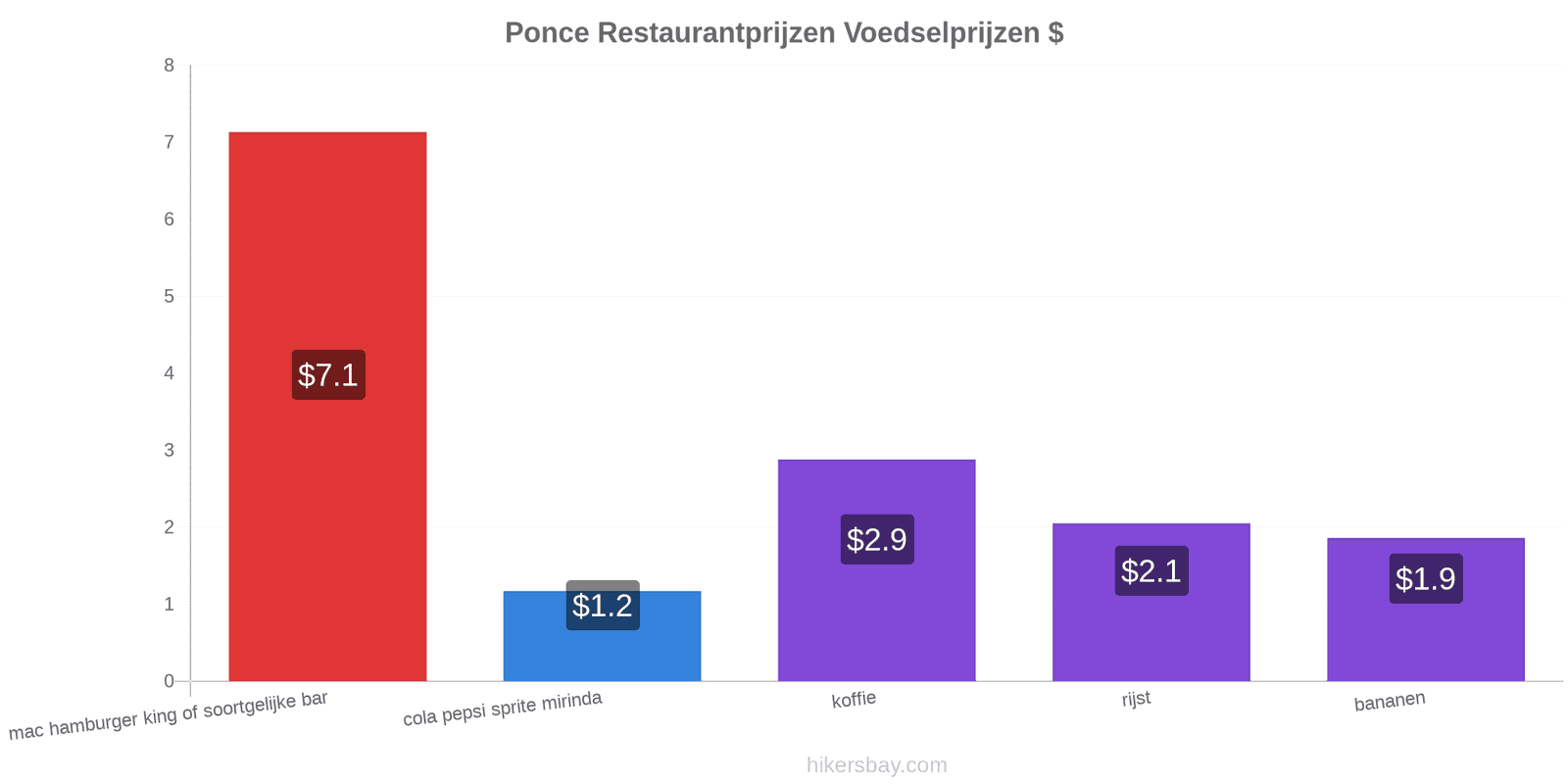 Ponce prijswijzigingen hikersbay.com