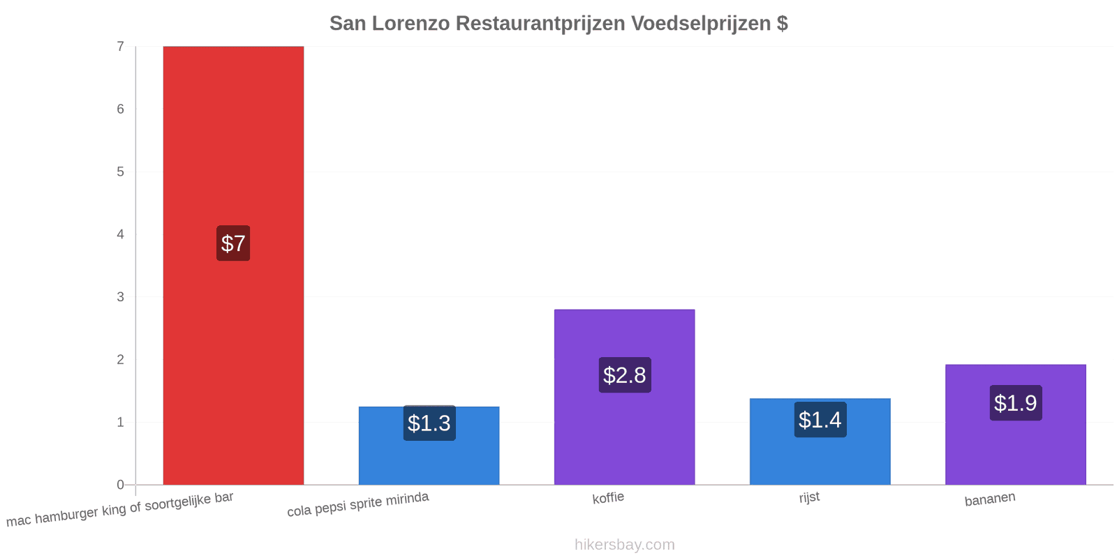 San Lorenzo prijswijzigingen hikersbay.com