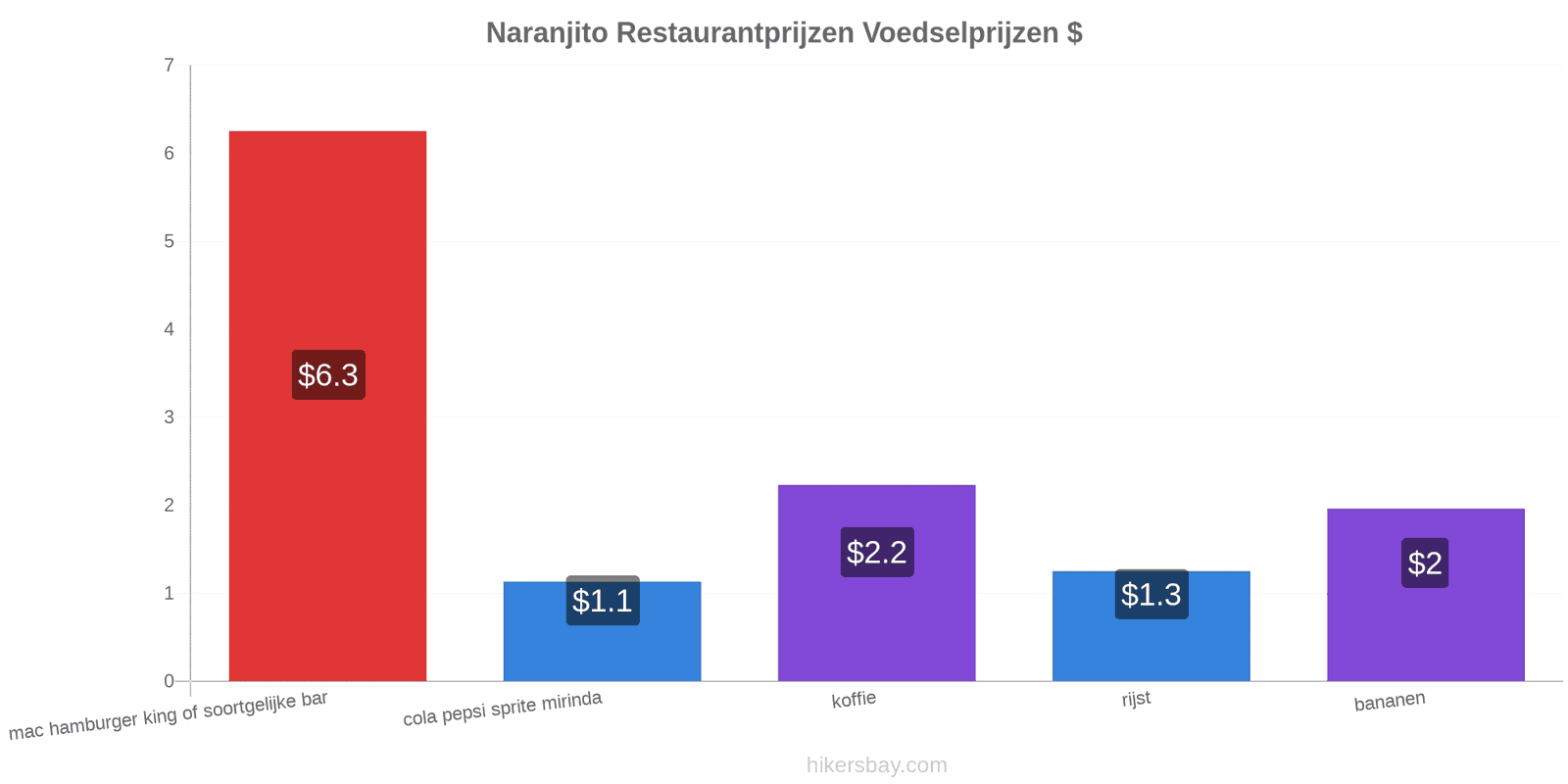 Naranjito prijswijzigingen hikersbay.com
