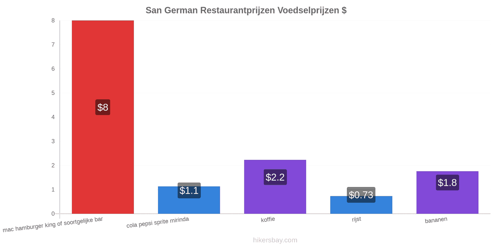 San German prijswijzigingen hikersbay.com