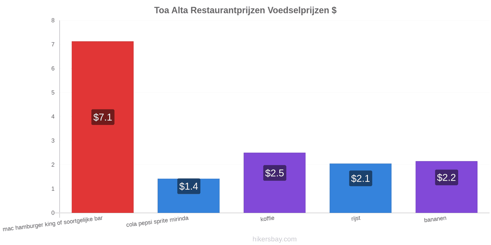 Toa Alta prijswijzigingen hikersbay.com