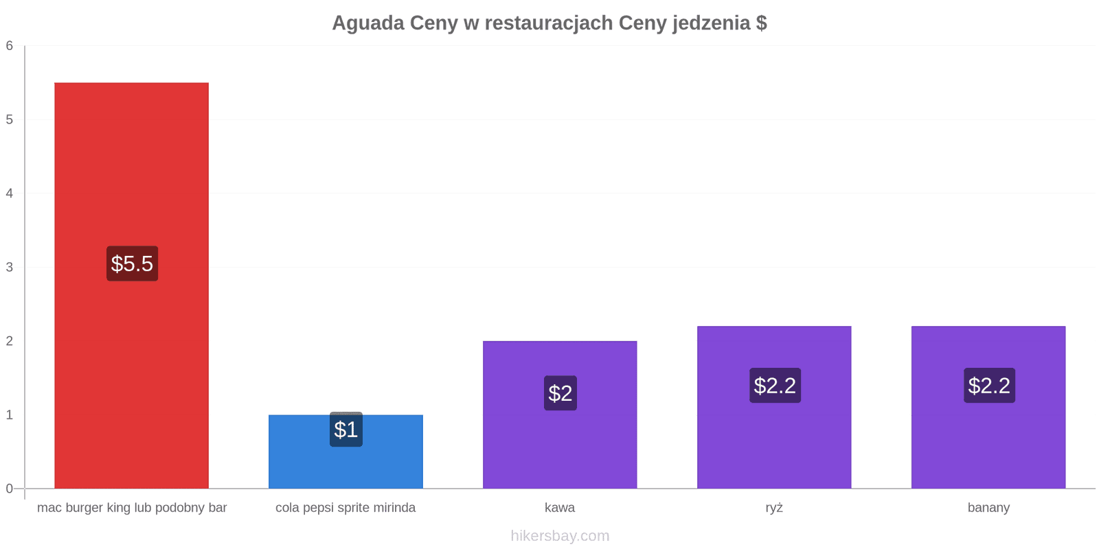 Aguada zmiany cen hikersbay.com
