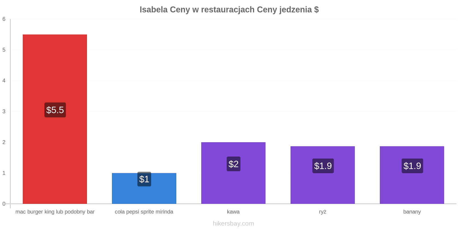 Isabela zmiany cen hikersbay.com