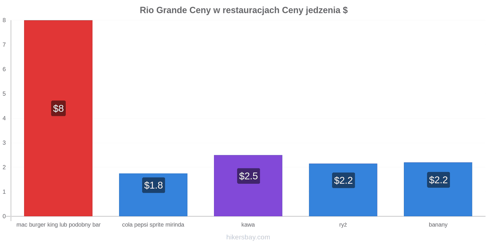Rio Grande zmiany cen hikersbay.com