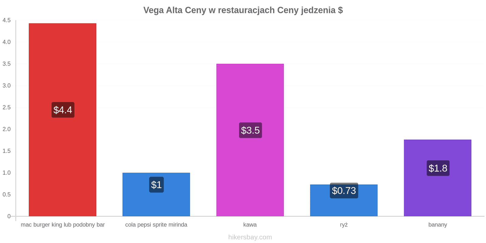 Vega Alta zmiany cen hikersbay.com